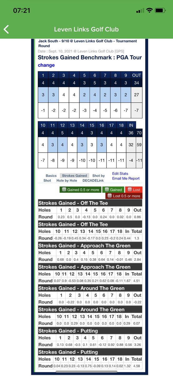 Looking back on a life changing day. DECADE stats from the round . You’d think shooting 59 would be flag hunting. 15 approaches over 100yards and 14 of them i aimed away from the flag. (Note: 3 approaches under 100y went for the pin) 🏌️‍♂️ @scottfawcett