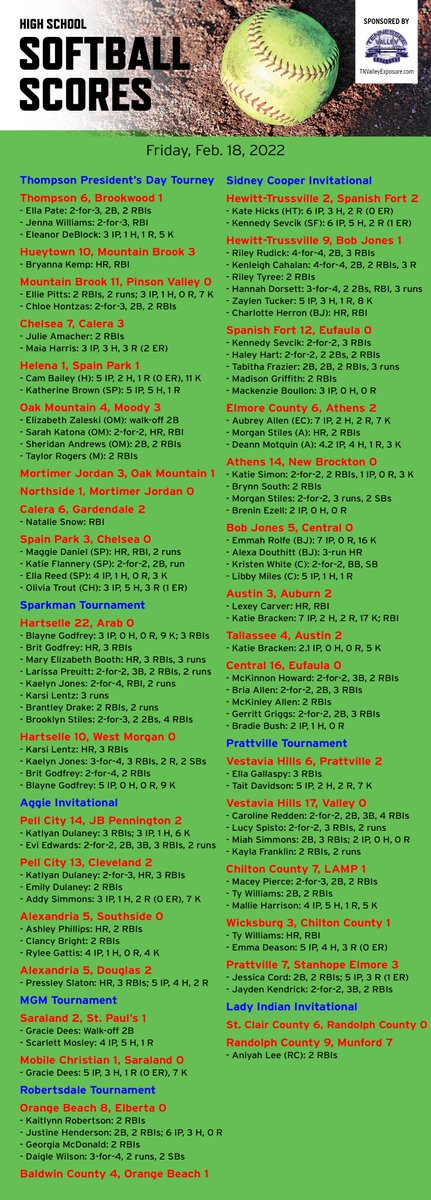 KyleParmley's tweet image. High school softball from Friday:

- @blayne_godfrey has 2 wins and 0 hits allowed
- @KatieBracken5 mows down 17 &amp;amp; @emmah_rolfe punches out 16
- @gracie_dees &amp;amp; @ElizabethZales8 deliver walk-off hits
- @HselleHighSball, @PellCitySB, @AHSsoftball4, @1rebelsoftball all notch 2 wins