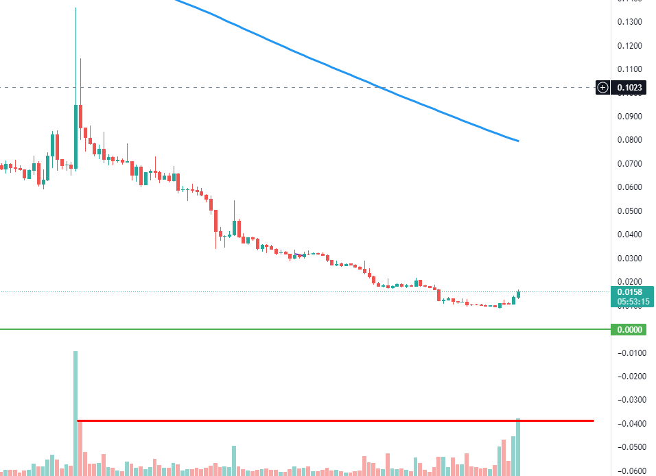 enefetero's tweet photo. 📊 Pues ya es oficial.

Hoy es el segundo día en la historia del $SLP (desde que está listado en Binance) con más volumen.

El récord lo sigue teniendo el 4/11/21 (19.55B), con el lanzamiento de Katana.

El segundo más alto era el 5/11/21 (8.87B), pero hoy ya llevamos 9.07B. https://t.co/mdtKa6iUb6