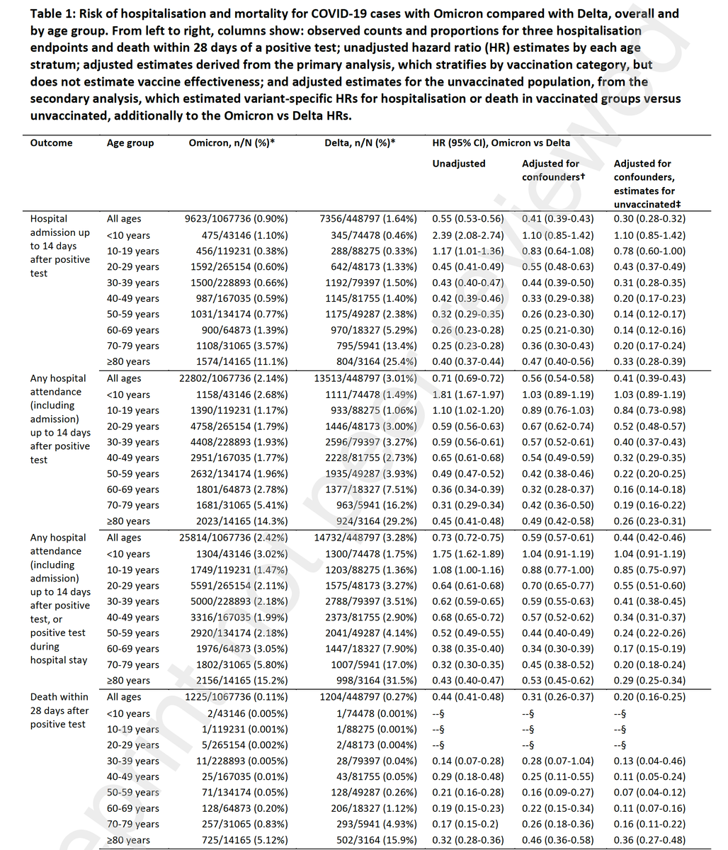 vincentglad's tweet photo. La plus large étude à ce jour (un million et demi de patients en Angleterre) conclut à une forte réduction de sévérité pour Omicron.

Une personne non vaccinée a (par rapport à Delta) :
- une réduction de 70% du risque d'aller à l'hôpital
- une réduction de 80% du risque de décès https://t.co/rjrUYDk7uf
