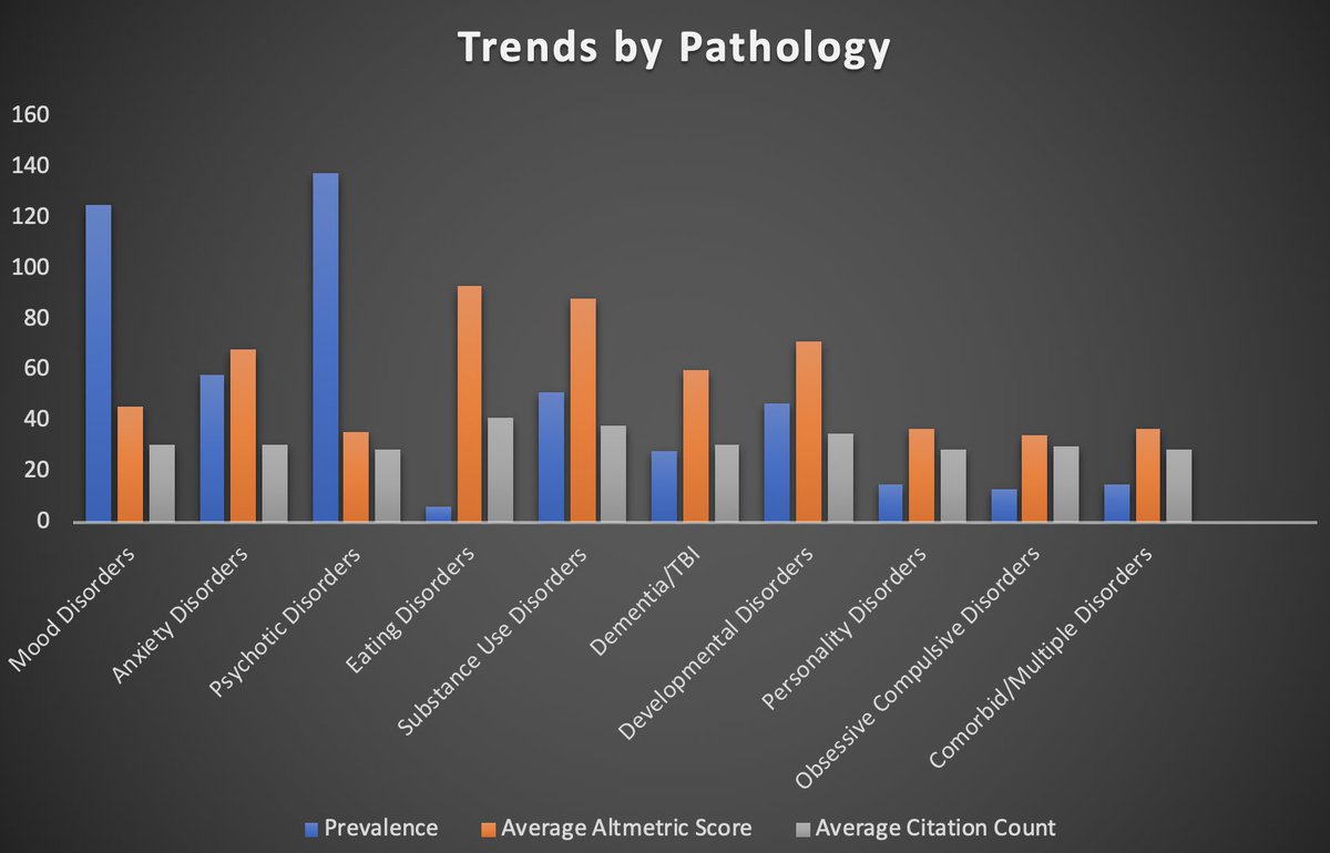 DrStuartBMurray's tweet photo. My group is looking at publication trends in high impact psychiatry journals.

SPOILER ALERT...

#EatingDisorder research is the least commonly featured type of research across high impact psychiatry journals, but has the highest Altmetric and citation scores. 

👀 https://t.co/7SdFpuwwzl