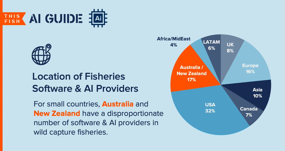 Who are the innovators in fishtech? Canada, the United States, Australia, and New Zealand have the highest number of tech providers. 

buff.ly/3tAziU8

#artificialintelligence #seafood #fisheries #seafoodtraceability #machinelearning #computervision #agtech #foodtech