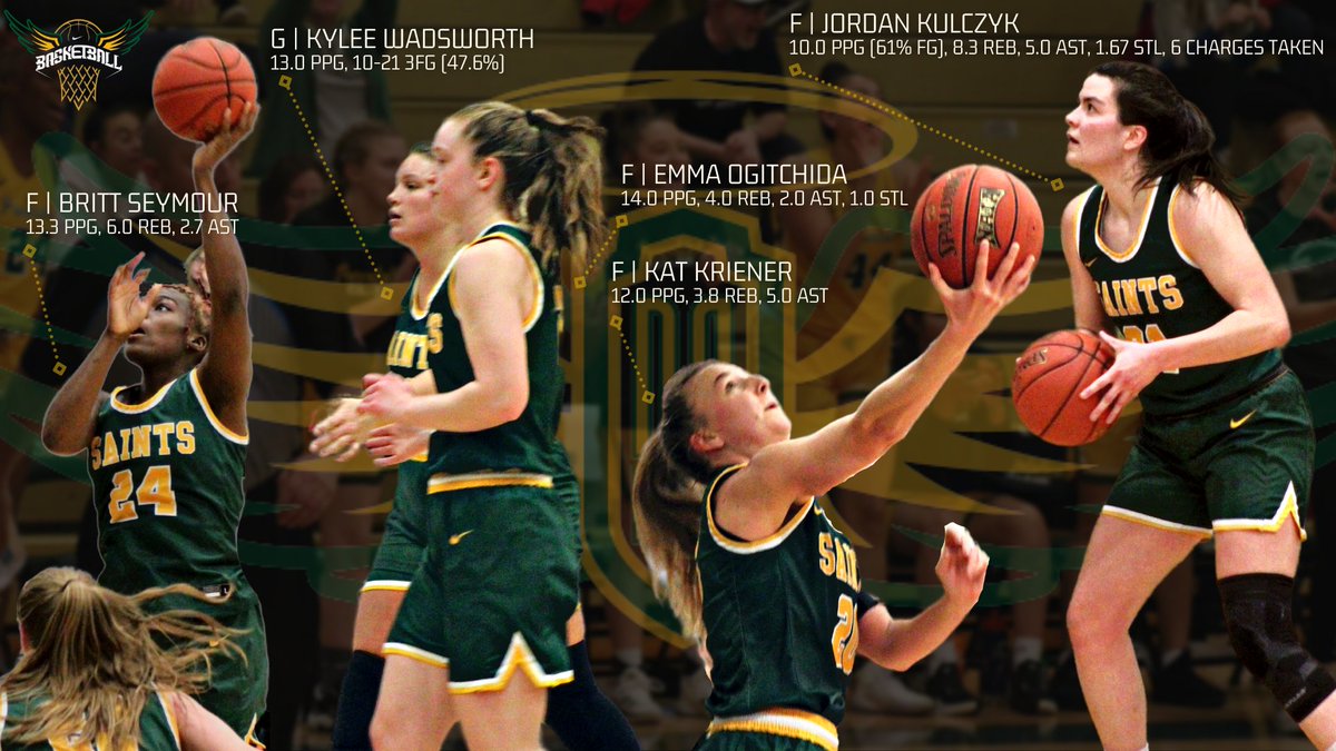 PCSaintsWBB's tweet photo. A huge week for @pc_saints WBB, a pair of wins, and numbers that scream just one thing: TEAM BASKETBALL.
The Saints had 58 assists on their 74 made baskets (78.4%).
#onemorepass https://t.co/ryyruEsyia