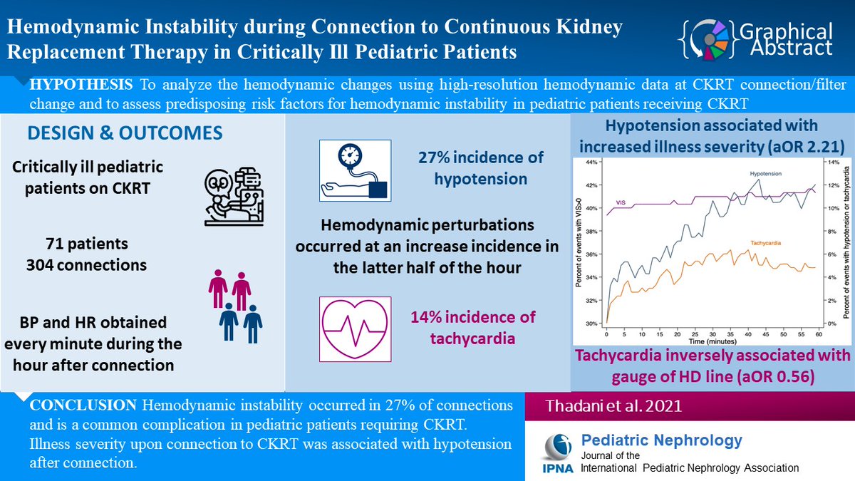 Emerging data suggest evidence of organ hypoperfusion during continuous kidney replacement therapy (CKRT). Read this Original Article on the frequency of hemodynamic instability & its association with patient outcomes in pediatric CKRT. link.springer.com/article/10.100…