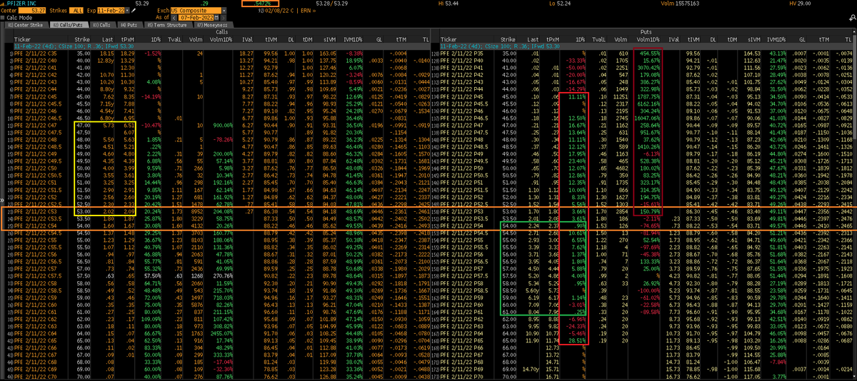 femisapien_z's tweet photo. $PFE
Resultado amanhã antes da abertura.
Subindo acima do mercado.
Maioria das puts em alta.
Calls ITM negociando abaixo do teórico.
Puts ITM negociando acima do teórico.
Volume alto de puts OTM.

Eu chuto que cai depois do resultado. E vc, @CesarFrade1 ? https://t.co/Iqnbdpy8F5