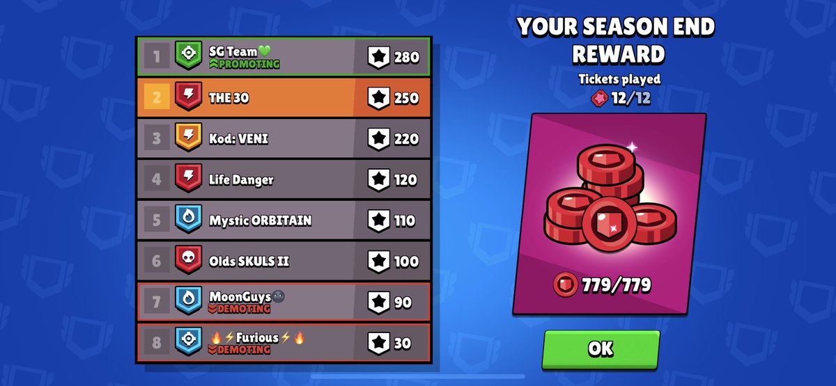 FTMKeienburg's tweet photo. Finished rank #1 on the last day, but it wasn't enough. Lost a player during the week which hurt our progress somewhat, especially on the second day. Ouch!
Ggs to #SGTeam! 👊
#brawlstars #legendaryIIgrind https://t.co/7QVLbdZMnX