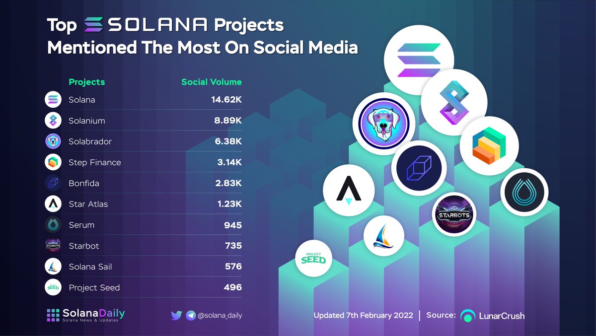 solana_daily's tweet photo. TOP #SOLANA PROJECTS MENTIONED THE MOST ON SOCIAL MEDIA
 
Social media has always been one of our metrics to spot out which projects are being attracted to the public the most. Check out the top projects on Solana being most-mentioned on social media. 
 
#Solanaszn #social $SOL https://t.co/AT8xXqKOhr