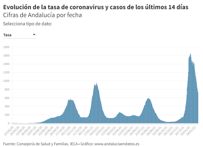 #Andalucía acumula dos semanas de descensos de la tasa de #coronavirus y se sitúa en 725 casos por 100.000 habitantes

📊 bit.ly/3GBq1xQ