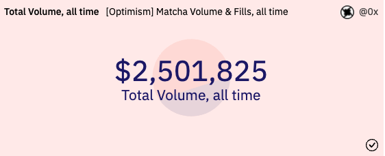 matchaxyz's tweet photo. Matcha users are loving trading on @optimismPBC and have already traded over $2.5M in volume! 🍵🚀

To get started trading on Optimism with Matcha, check out: https://t.co/ddnSooNjKG https://t.co/LTDaD4k8Hx