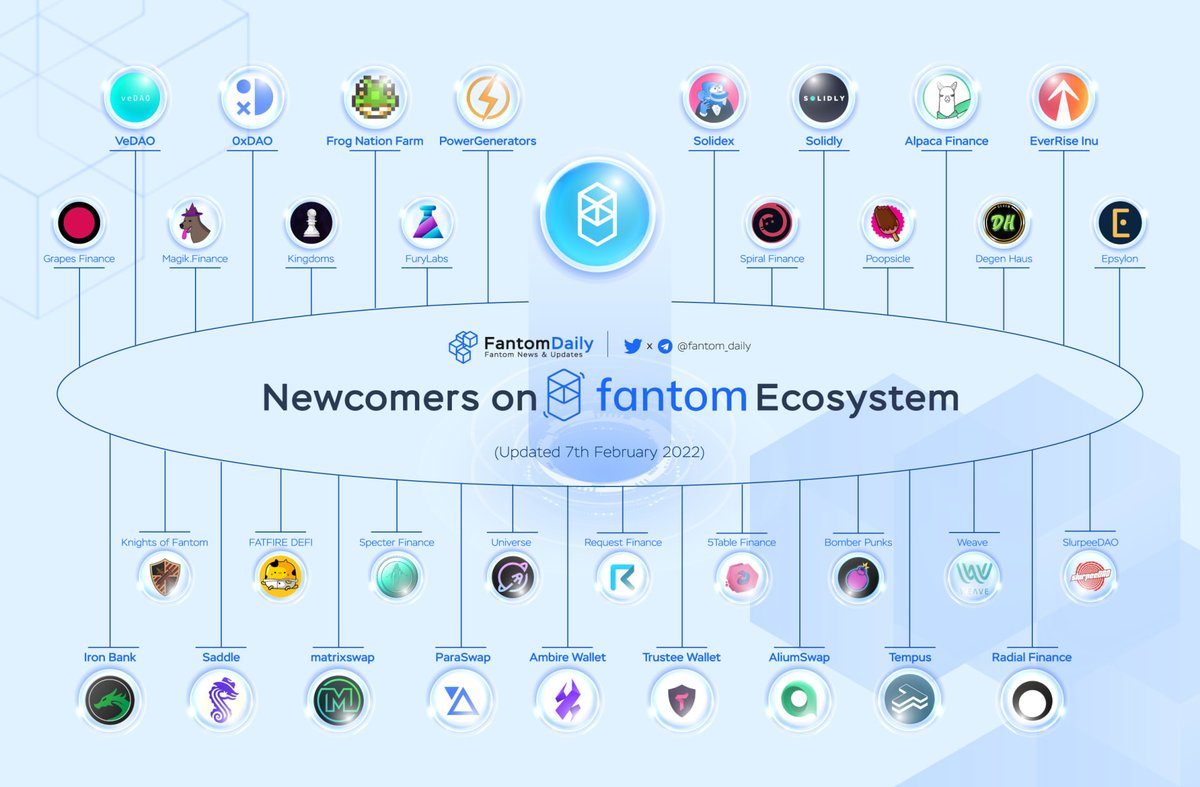 TONDailyTK's tweet photo. NewComers on #Fantom Ecosystem

#Fantom Opera is one of the best ideal chains for DeFi Projects, " @FantomFDN do tech, people come"🚀

#FTM $FTM @Tweak896 @michelle_crypto @FTMAlerts @AndreCronjeTech @ftm_ecologist https://t.co/ksLGvLnPys