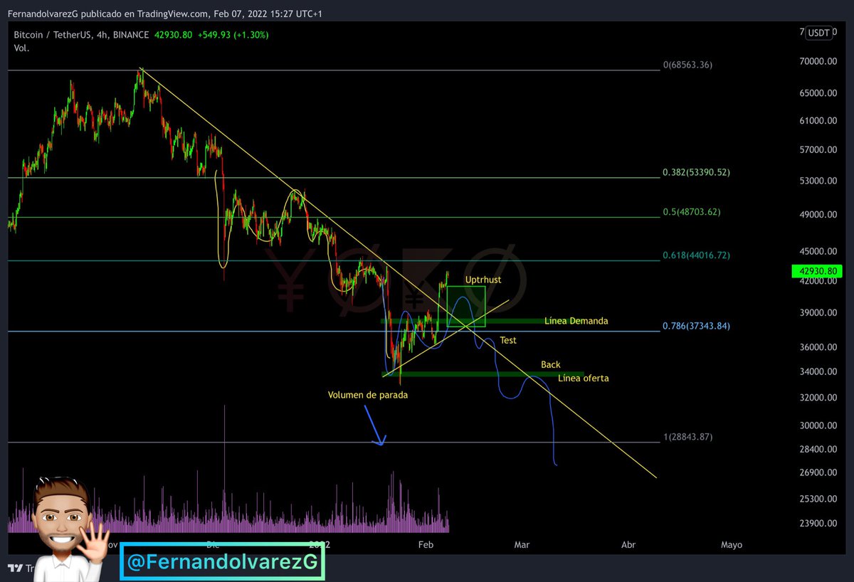 $BTC

Me sigue convenciendo más una subida desde los 28-30k que desde este rango…me parecería más fiable y segura, con más posibilidades. Veremos la zona de 37-39k si hace test y ⬆️ o vuelve al rango a por la liquidez por debajo de los 30k. 

Tras ventas voy con 45% de liquidez