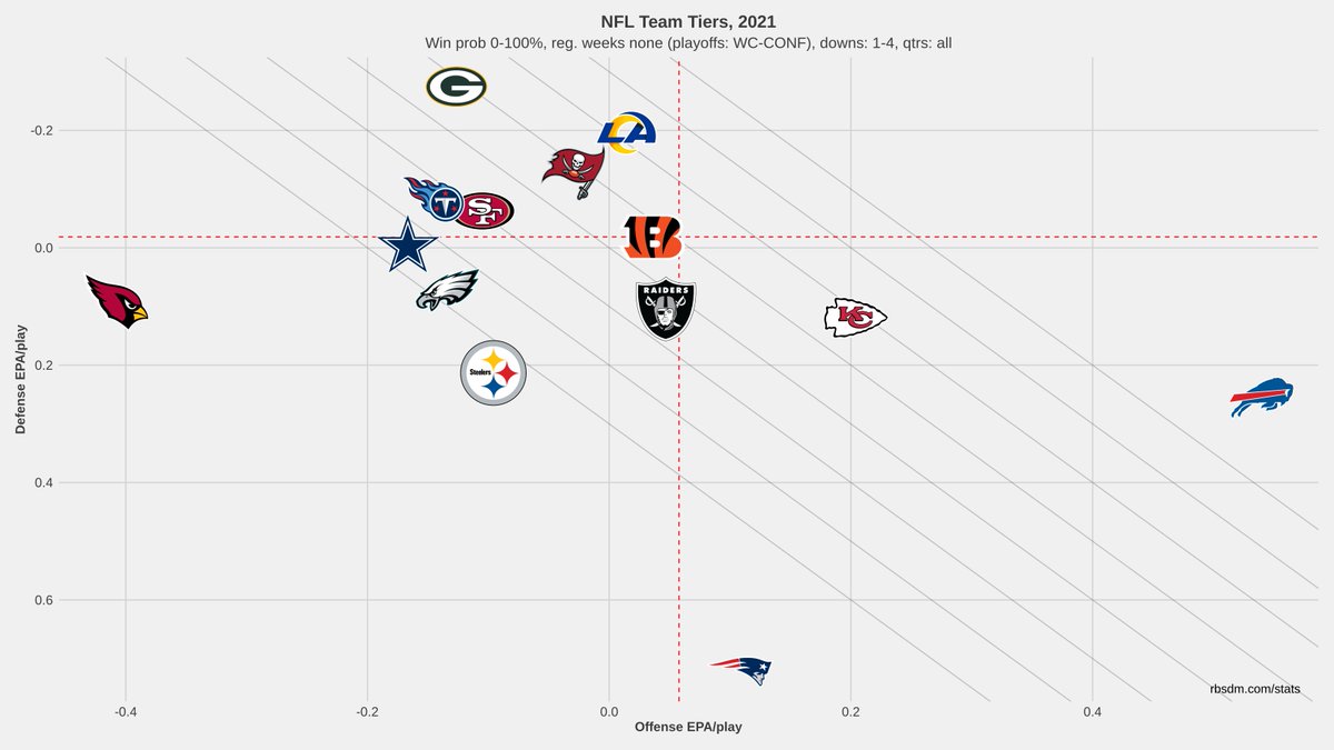 benbbaldwin's tweet photo. Playoff games alone (sorry Bills fans)

Was surprised at the Rams offense being so low here but that's probably due in large part to all the lost fumbles against TB https://t.co/zgYRu2J53o