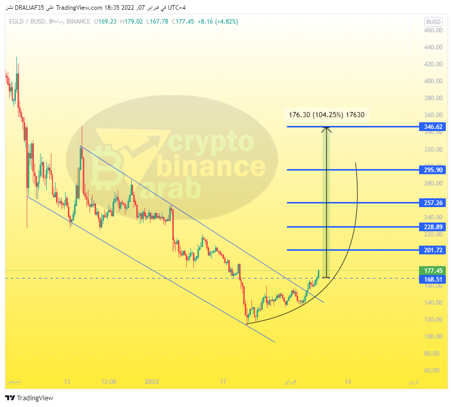 Cryptohelp90's tweet photo. $egld https://t.co/enMWXZ0isC