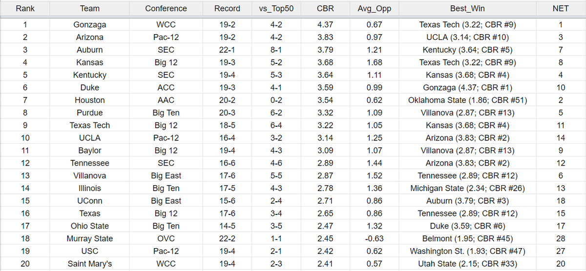JStocksSmith's tweet image. Here's the latest CBR top 20! Gonzaga has a sizable lead over the field.

Houston is 0-2 against the CBR top 50 but is #2 in the NET...