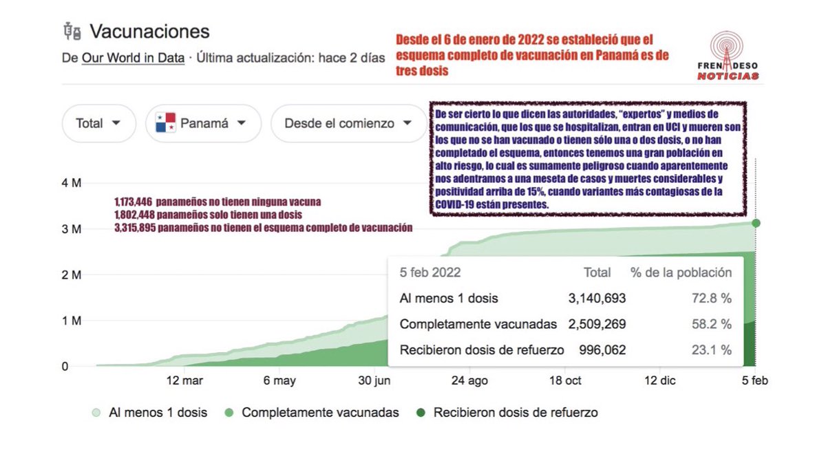 ¿Tenemos la peor vacuna?
¿Fracasó el proceso de vacunación en Panamá?
¿Le está yendo mal a los países que usan Pfizer?
#COVID19 
Debe leer este artículo 
x.com/frenadeso2/sta…