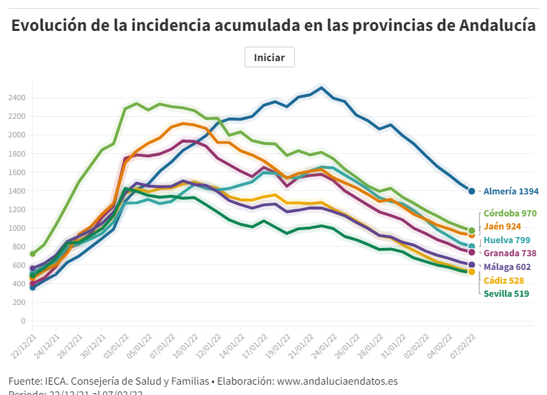 07/02: Tasa #Covid19 en las provincias de #Andalucía 

1.394 👉 #Almería
970 👉 #Córdoba
924 👉 #Jaén
799 👉 #Huelva
738 👉 #Granada
602 👉 #Málaga
528 👉 #Cádiz
519 👉 #Sevilla

Continúa la bajada 📉 bit.ly/3outo3C