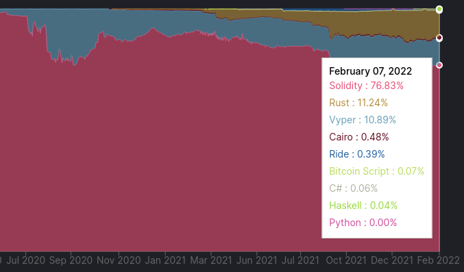 We just added more languages to our language page, where you can track how much TVL is on top of smart contracts written in each language

defillama.com/langs