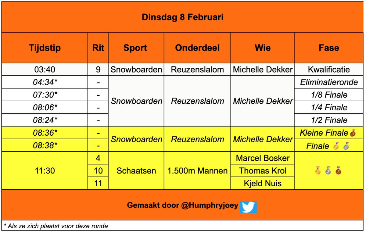 HumphryJoey's tweet photo. Vanochtend schreef Wüst schreef historie:
5x Individueel Goud winnen op 5 verschillende Winterspelen!!
De 🥈 van Suzanne Schulting was ook erg mooi en smaakt naar meer!
Morgen een iets rustiger dagje!
#SchemaTeamNL #Winterspelen https://t.co/0NIe9ya8nA