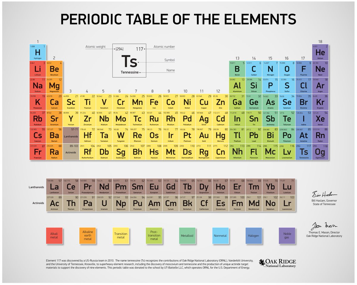 ORNL's tweet photo. It's #PeriodicTableDay! 

#DidYouKnow ORNL has helped discover 9⃣ elements?

👇👇👇

6⃣1⃣ Promethium
1⃣0⃣4⃣ Rutherfordium
1⃣0⃣5⃣ Dubnium 
1⃣0⃣6⃣ Seaborgium
1⃣1⃣4⃣ Flerovium
1⃣1⃣5⃣ Moscovium
1⃣1⃣6⃣ Livermorium
1⃣1⃣7⃣ Tennessine
1⃣1⃣8⃣ Oganesson https://t.co/0wUGSGoKac