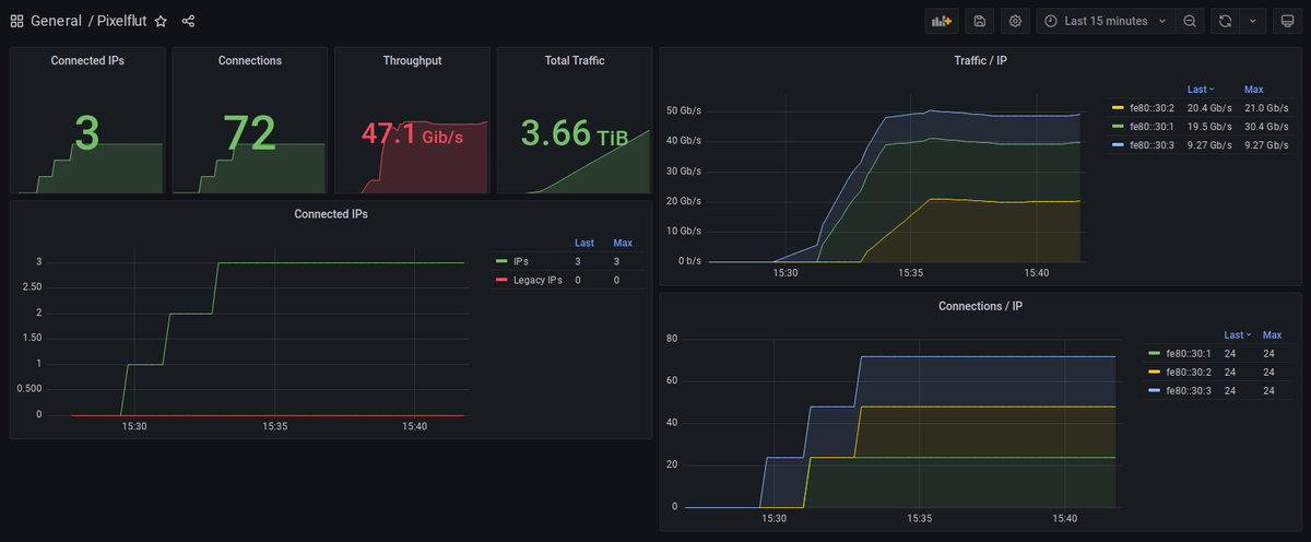 SeBernauer's tweet photo. @Mr_Poeschl @schenklklopfer Ich bin da an was dran (werde das Dashboard demnächst in breakwater einchecken). Aber 47Gbit/s ist schon beachtlich 🤯 https://t.co/7u2IftNXx5