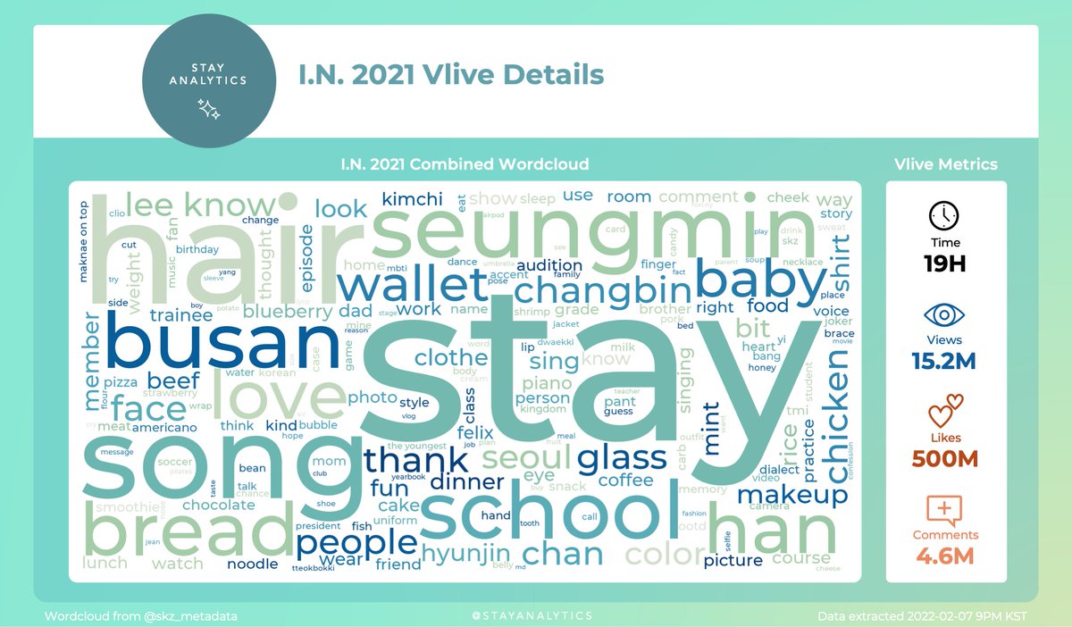 StayAnalytics's tweet photo. [🎂] I.N. Vlive Details

Algorithm-determined most important words:
1. Stay
2. hair
3. song
4. Seungmin
5. school
6. Busan
7. bread
8. Han
9. love
10. baby

📌 Wordcloud by @skz_metadata

ExtraordINary DAY
#이엔이_미소가_세상을_밝힌날
#MelodicVoiceINDay
#HappyINDay
@Stray_Kids https://t.co/22vl7iK57D