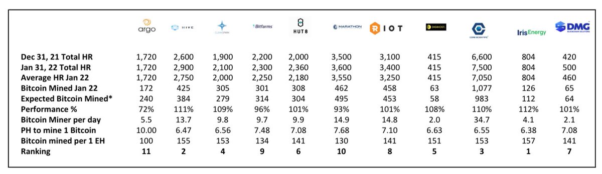 cazenove_uk's tweet photo. Okay, @irisenergyco, the #BTC miner, have finally released their numbers, and yet again they have took 1st place in the mining performance charts, effectively achieving 157 for every 1.0 EH.

804 PH/s average operating hashrate in January (+8%)
126 #Bitcoin mined (+1% increase) https://t.co/HwK6NtJGfu