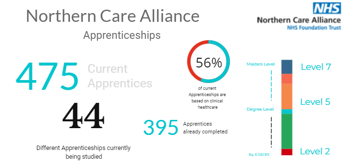 NCAFutures's tweet image. Just a few facts and figures about #apprenticeships at the NCA #NAW2022 @NCAlliance_NHS