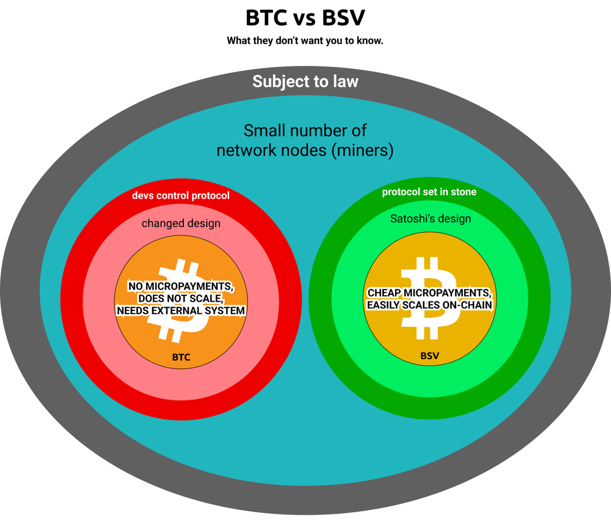 wildsatchmo's tweet photo. If you understand this chart you will be able to see through most of the bs people believe about #Bitcoin. https://t.co/ff1T2nzk3C
