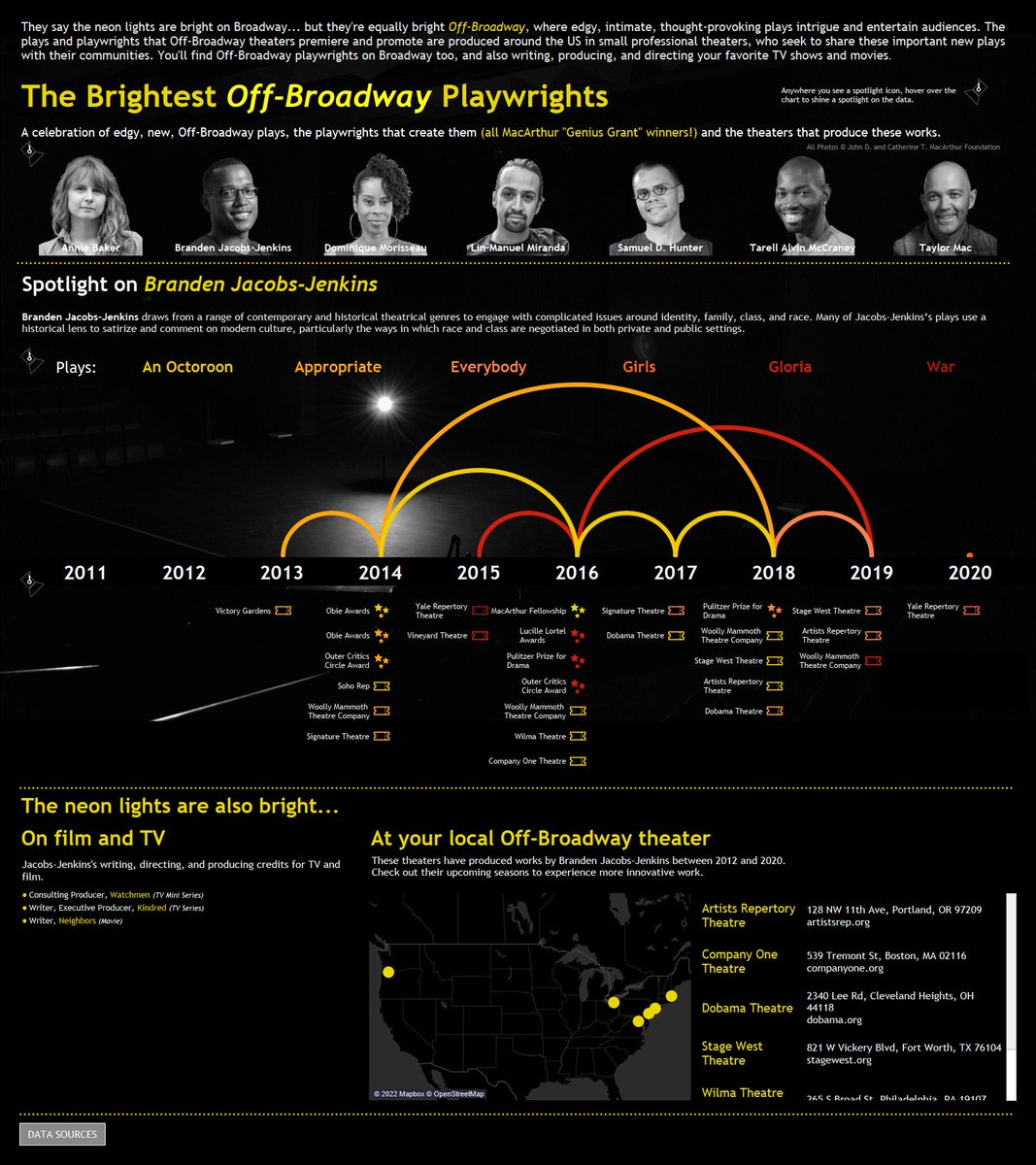 fair_marian's tweet photo. 2022 #ironviz
The Brightest Off-Broadway Playwrights... finally an intersection between my love of theater and my love of data!  https://t.co/pAFOYEVcgy https://t.co/bXu7hramaZ