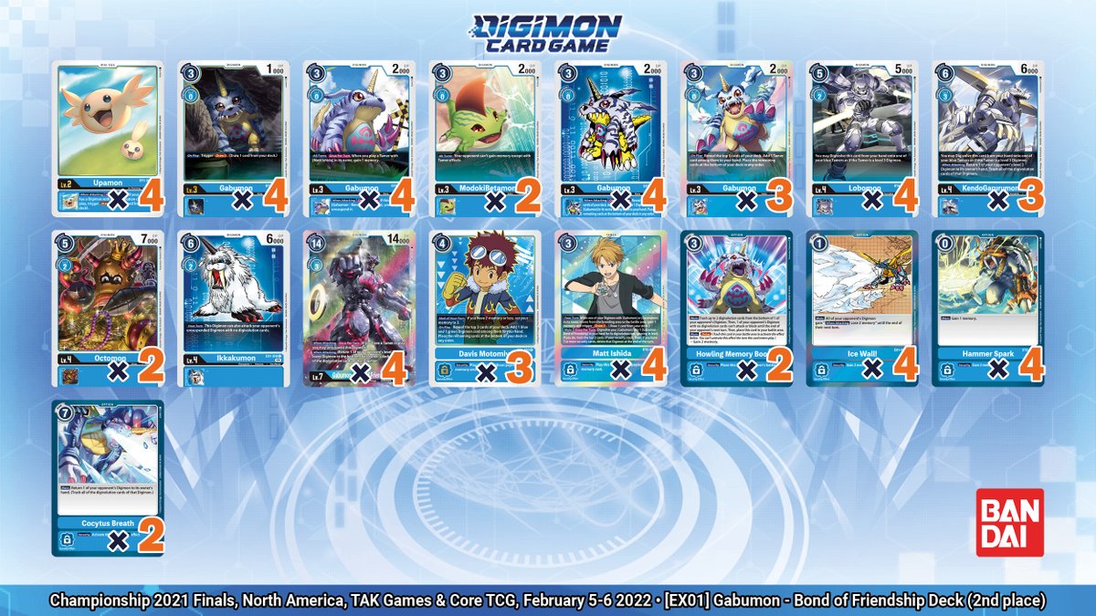 digimon_tcg_EN's tweet photo. [#DigimonCardGame Tournament Results]
Today we'll highlight the top 3 decks from the North American Championship 2021 Finals!

Final results:
https://t.co/ZADmQtrEh4

Top 8 decks:
https://t.co/V3jj9ou0Wm

Congrats to all participants.
https://t.co/xn0cRvdYN8
#Digimon #DigimonTCG https://t.co/fIZvh2FAvk