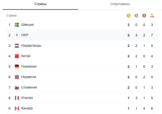 пекин 2022 медальный зачет россия.