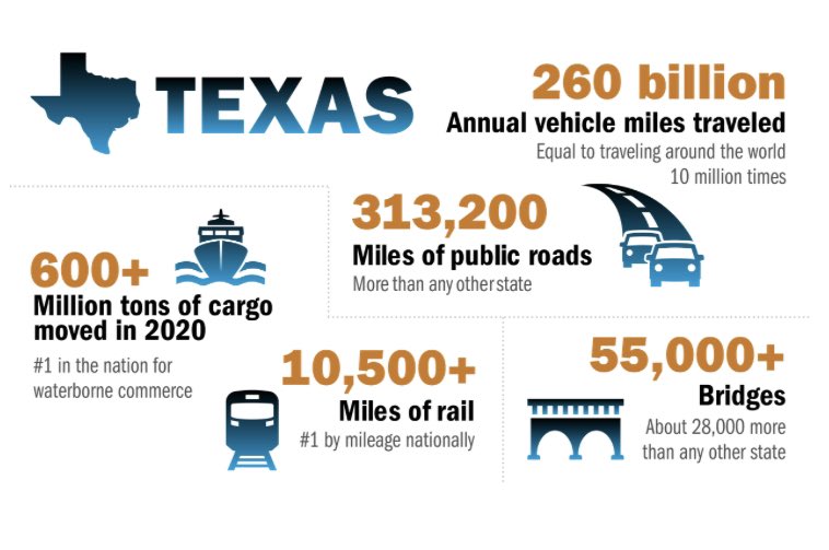 TxDOTCEO's tweet photo. Just a few highlights about the transportation system in Texas that help make us the leading state for job growth, industry relocations and exports.  #TranspoTalks https://t.co/MerWczs08o
