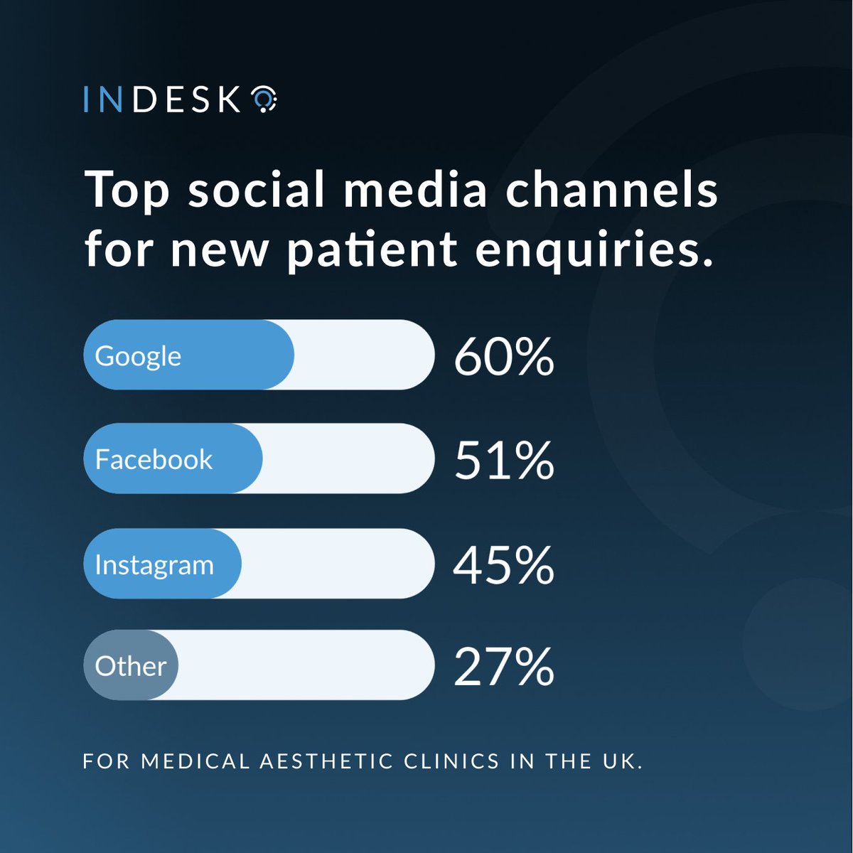 my_indesk's tweet photo. 📊 According to a recent survey from @WhatClinic, the top three social media platforms that bring new patients enquiries to the clinics are: 

➡️ Google My Business &amp; Maps (60% of responses),
➡️ Facebook (51%),
➡️ Instagram (45%).

#infographics  #dailyfacts #medicalaesthetics https://t.co/8BXBiqatJP