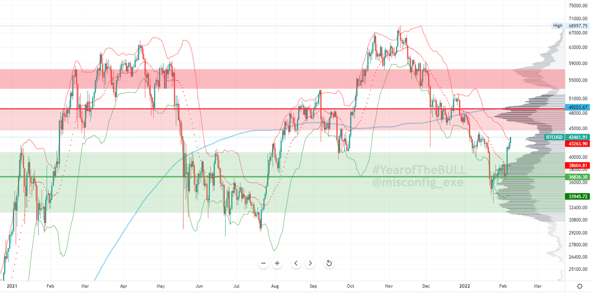 Great to see #Bitcoin pressing against the upper BB again.