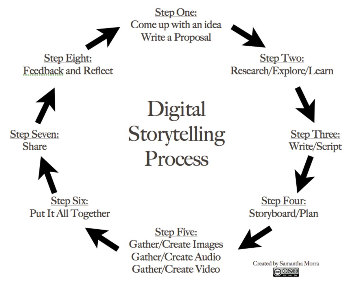 Older Adults and Digital Storytelling. Free presentation by Dr. David Kaufman, Simon Fraser University. Tuesday Feb 15th  #digitalstories #digitalseniors #cyberseniors eventbrite.com/e/beyond-build…