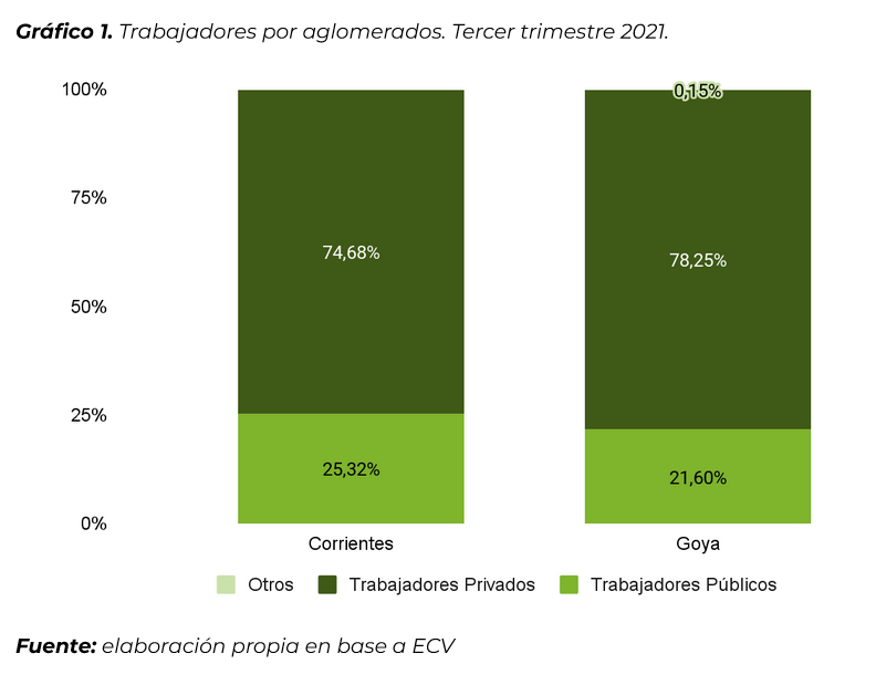 boscojfrancisco's tweet photo. Derribando mitos con respecto a la cantidad de trabajadores públicos y privados en la provincia de Corrientes. En la ciudad de Corrientes el 74,68% son privados y el 25,32 son públicos. Siguiendo en la ciudad de Goya el 78.25% son privados y 21,59% publico (0.15 otros). https://t.co/V8M26LdWDS