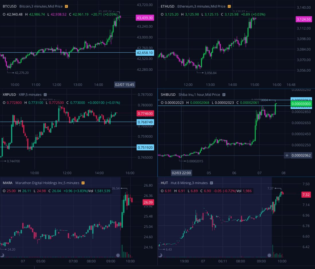 MexicApe's tweet photo. #cryptocurrency Woww!! Vean al Crypto! BTC y ETH Sosteniendo y empujando a la alza poco a poco, pero $SHIB ha subido 50% en los ultimos 4 dias!! EXCELENTE!! Vamos #SHIB #SHIBARMY https://t.co/srT09ksY8I