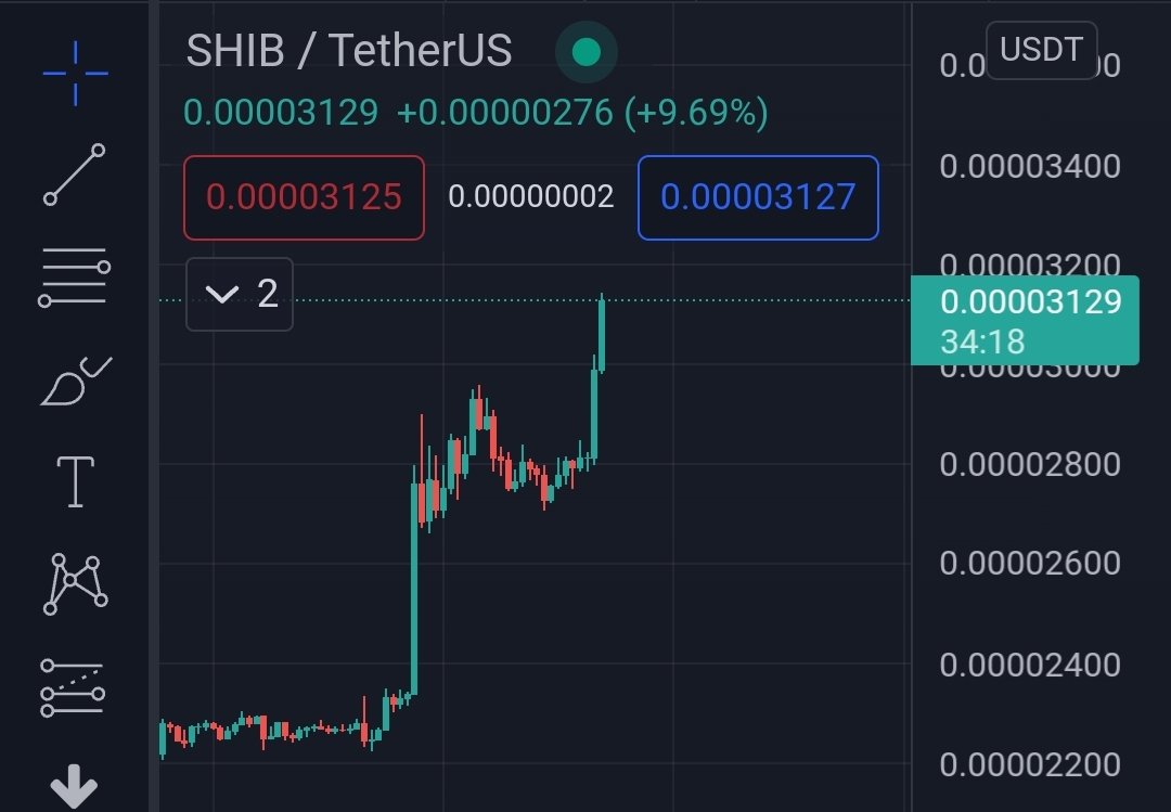 army_shiba's tweet photo. $SHIB Chart Update! 🔥

Shib reached 2958 &amp; 3104 targets!
Next target is 3341! LFG! 📈🚀🚀 https://t.co/lE2izYkc39