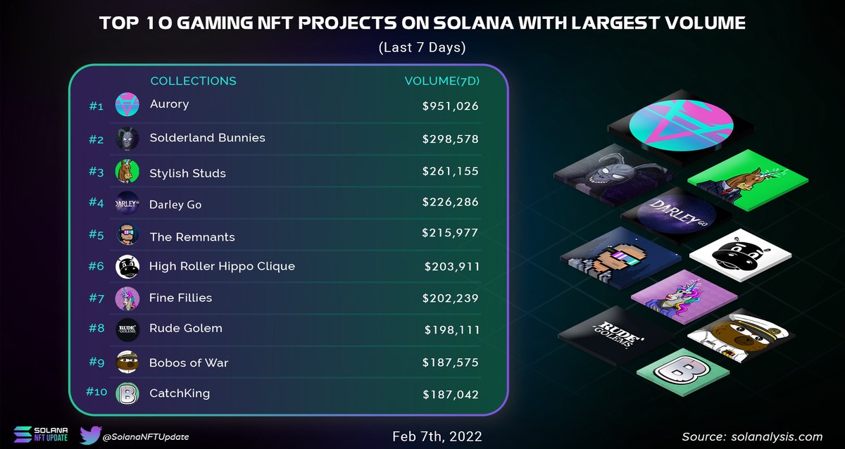 SolanaNFTUpdate's tweet photo. Top 10 gaming #SolanaNFT projects with largest volume in the last 7 days, what are you holding?

#SolanaNFTs #SOLNFT #SOLNFTs #NFTcommunity #NFTcollections #sol https://t.co/iP2L238Duo