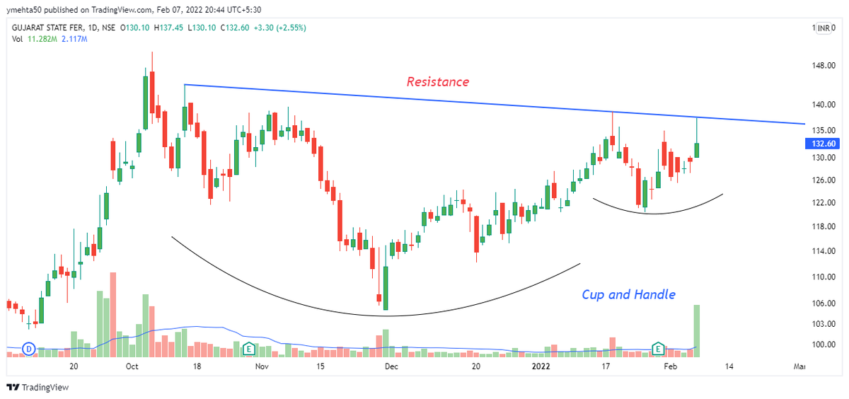 YMehta_'s tweet photo. #GSFC [CMP: 132]

It can be the next #GNFC.

Fundamentals:
⚡️Price to Sales = 0.6x
⚡️Price to BV = 0.5x
⚡️Net Debt Free Company
⚡️FII increasing their stake
⚡️Undervalued stock

Technicals:
⚡️Forming Cup and Handle pattern
⚡️Low Risk Buying Opportunity

Upside Target 187
SL 117 https://t.co/dAaCY3X5A3