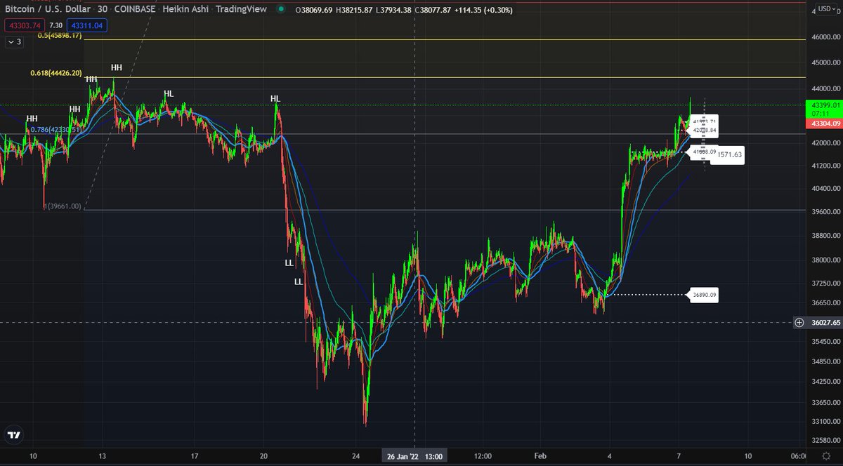 MultiverseDicta's tweet photo. #Bitcoin liquidation event still on the play after another impulse UP reaching $43.6k #BULLS want to keep scaling this PA up while perma #Bears are paying the price expect  sell action in this channel reaching $44k KEY level https://t.co/vfrwI3C7jZ