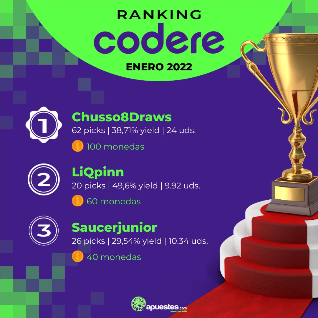 apuestescom's tweet photo. ¡Ya tenemos #Tipsters GANADORES del #RankingCodere del mes de enero! 🔝💥
🥇 @Chusso8Draws
🥈 @LiqPinn
🥉 @saucerjunior
¡Enhorabuena a los 3 por vuestro gran trabajo! 👏 Ser TIPSTER en APUESTES, ¡tiene PREMIO! 😁 Si quieres ser el siguiente, ¡escríbenos! 😏 https://t.co/ynup68YWCt