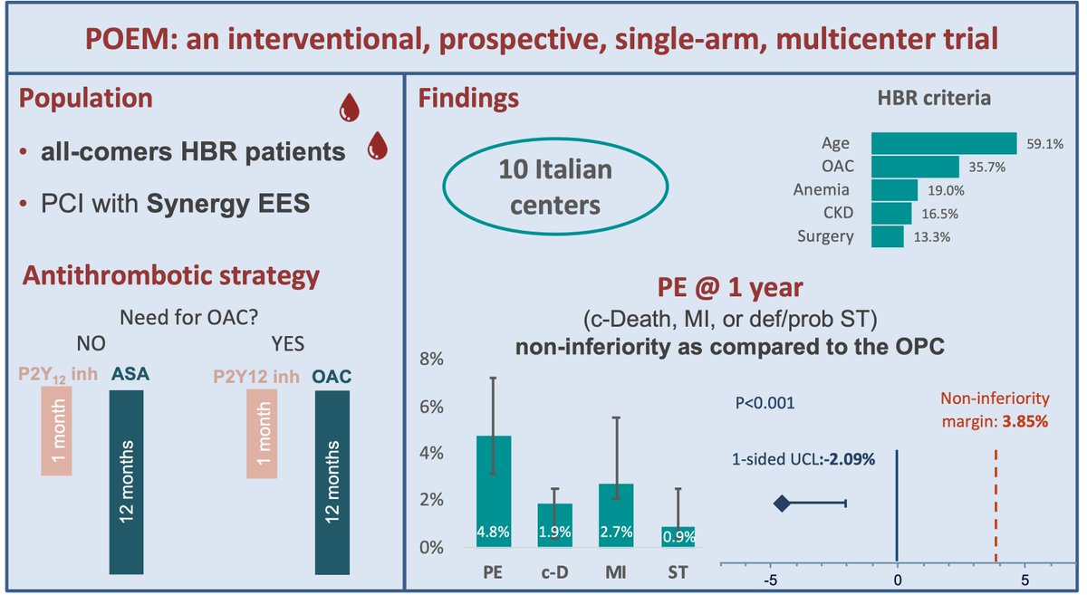 Carlo Andrea Pivato (@capivato) on Twitter photo POEM findings are out 💥
In a 🌰: a 1-month DAPT regimen is safe and effective in high #bleeding risk patients undergoing #PCI with the Synergy bioresorbable-polymer EES!
👉doi.org/10.1161/JAHA.1…
<a href="/JAHA_AHA/">JAHA</a> <a href="/GGStefanini/">Giulio Stefanini</a> @gcondorelli <a href="/DrLucaTesta/">Luca Testa</a> <a href="/piccoloraf/">Raffaele Piccolo</a> <a href="/valeriaparadies/">Valeria Paradies</a> POEM findings are out 💥
In a 🌰: a 1-month DAPT regimen is safe and effective in high #bleeding risk patients undergoing #PCI with the Synergy bioresorbable-polymer EES!
👉doi.org/10.1161/JAHA.1…
<a href="/JAHA_AHA/">JAHA</a> <a href="/GGStefanini/">Giulio Stefanini</a> @gcondorelli <a href="/DrLucaTesta/">Luca Testa</a> <a href="/piccoloraf/">Raffaele Piccolo</a> <a href="/valeriaparadies/">Valeria Paradies</a>