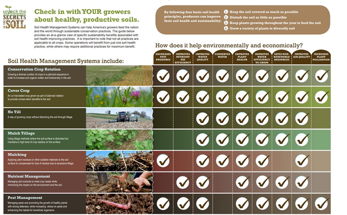 USDA_NRCS's tweet photo. Soil Health Management Systems can help America’s growers feed the nation and the world through sustainable conservation practices. https://t.co/3OoK0YuLah #soilhealth https://t.co/QmMLdHrNoT