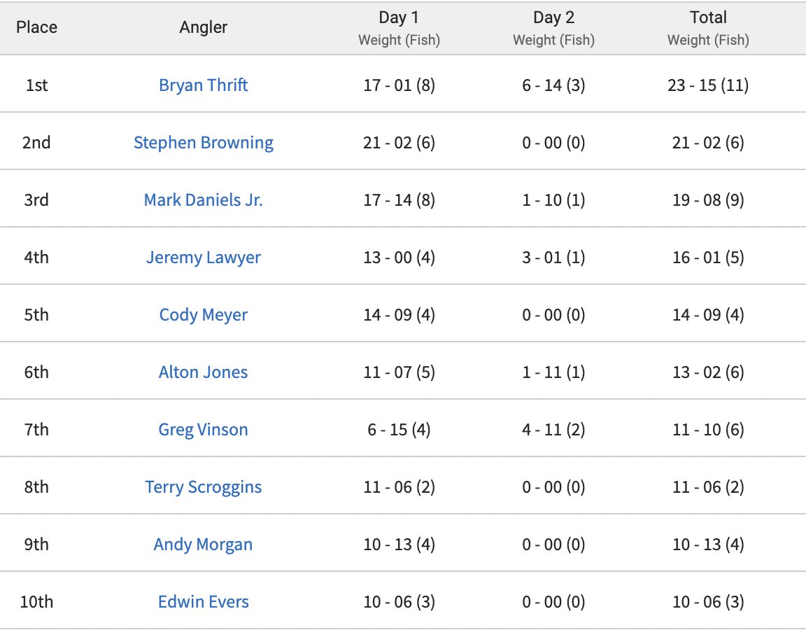 MajorLeagueFish's tweet photo. Bryan Thrift has taken over the lead on SCORETRACKER®! 

Watch the @bandwhitches Stage One Presented by @Power_Pole on MLF NOW!: https://t.co/OZk6LLP1s0

@MonroeWMonroe https://t.co/OEZmhV79a9