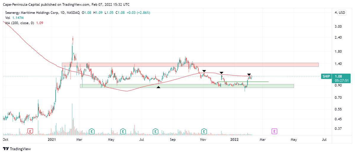 cpctechanalysis's tweet photo. $SHIP is knocking heavily at the 200MA. Looks like we are right before a big breakout! https://t.co/eOEKFTDRnz