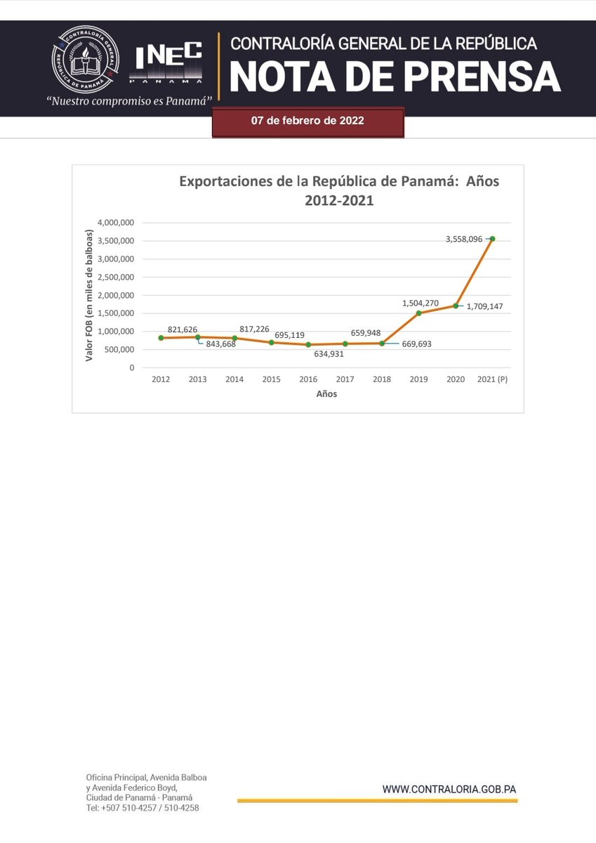 ItasLaw's tweet photo. Panamá alcanza cifra histórica en el sector exportador 2021, con un aumento por el orden de 1,848.9 millones de balboas, que representan un incremento del 52% en comparación con el 2020. Vía @ContraloriaPma @InecPanama https://t.co/veCs3KAoAj