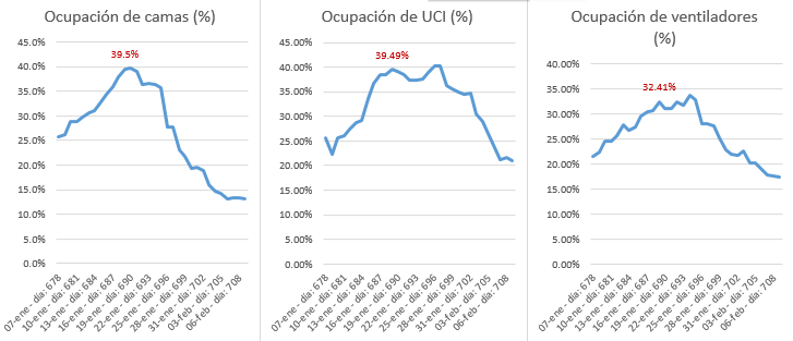 Nerysramirez01's tweet photo. Pese a una positividad relativamente alta (20.96%), el nivel de ocupación COVID se ha reducido de forma importante desde los picos observados el 19 de enero. El # de casos activos también ha regresado a un nivel pre pico. https://t.co/J7kLAlhzek