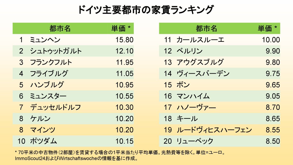 中尾弘太郎 フランクフルト生まれの国際税務コンサルタント ドイツで家賃がもっとも高い都市は ドイツの住宅情報サイトimmoscout24と経済誌wirtschaftswocheが実施した調査の結果がこちら フランクフルトは3位 どおりで高いわけだ ドイツ
