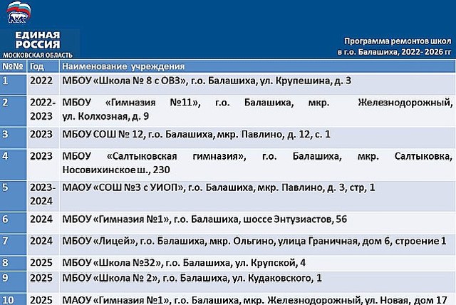 На заседании фракции «Единая Россия» в Совете депутатов Балашихи рассказал о пятилетнем плане ремонтов школ. В Балашихе до 2026 года запланирован ремонт 11 учреждений. Образовательные организации будут ремонтироваться по разработанному министерством образования бренд-буку.
